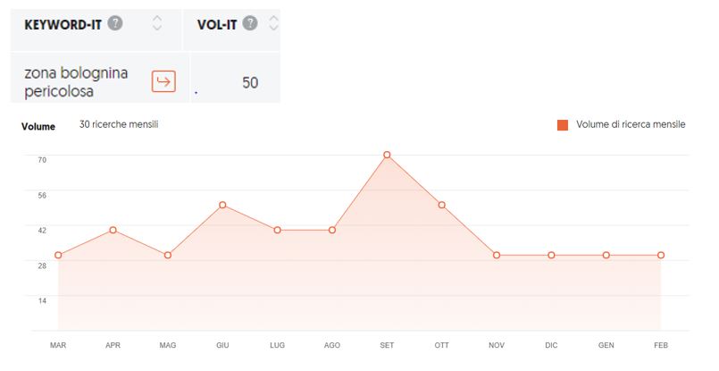 bolognina zona pericolosa vol. ricerche Tool utilizzato: https://neilpatel.com/it/ubersuggest/